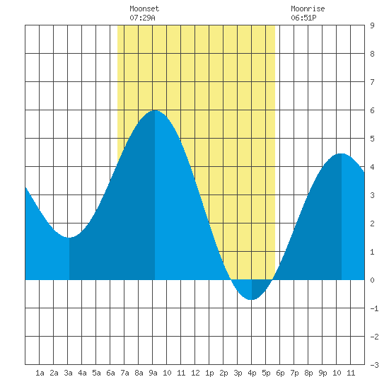 Long Beach tide chart for Thursday, February 17, 2022