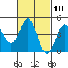 Long Beach tide chart for Friday, February 18, 2022