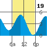 Long Beach tide chart for Saturday, February 19, 2022
