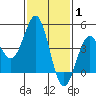 Long Beach tide chart for Tuesday, February 1, 2022