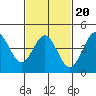 Long Beach tide chart for Sunday, February 20, 2022