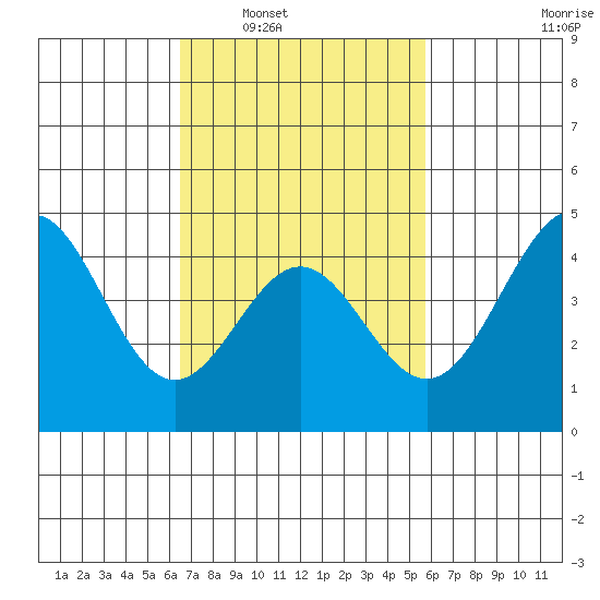 Long Beach tide chart for Monday, February 21, 2022