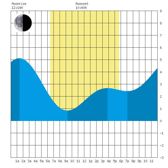 Long Beach tide chart for Wednesday, February 23, 2022