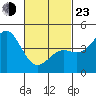 Long Beach tide chart for Wednesday, February 23, 2022
