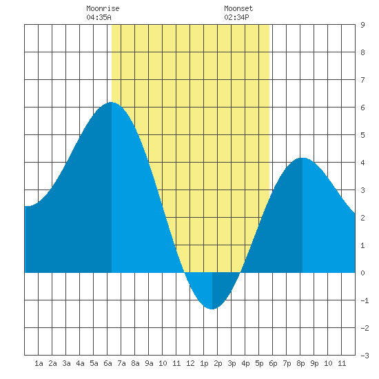 Long Beach tide chart for Sunday, February 27, 2022