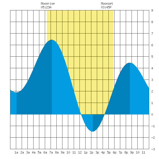 Long Beach tide chart for Monday, February 28, 2022