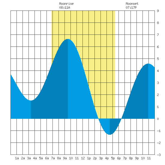 Long Beach tide chart for Wednesday, February 2, 2022