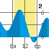 Long Beach tide chart for Wednesday, February 2, 2022