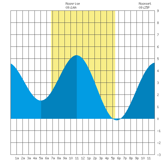 Long Beach tide chart for Friday, February 4, 2022