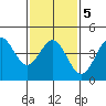 Long Beach tide chart for Saturday, February 5, 2022