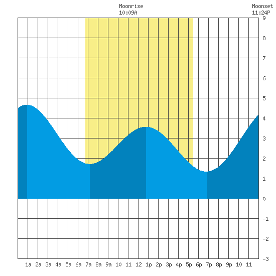 Long Beach tide chart for Sunday, February 6, 2022