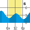 Long Beach tide chart for Sunday, February 6, 2022