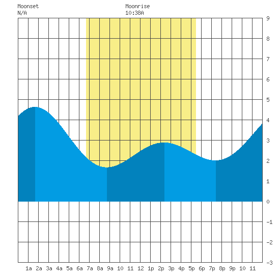 Long Beach tide chart for Monday, February 7, 2022