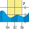 Long Beach tide chart for Monday, February 7, 2022