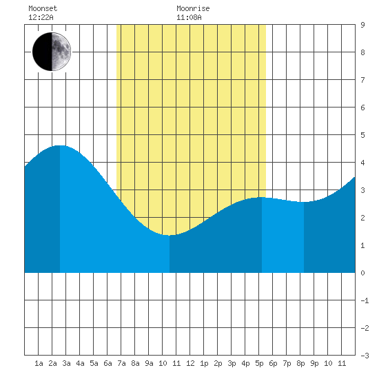 Long Beach tide chart for Tuesday, February 8, 2022