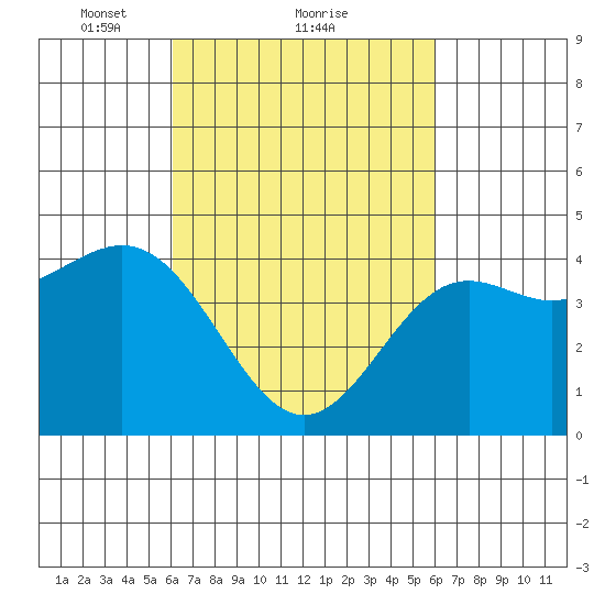 Long Beach tide chart for Friday, March 11, 2022