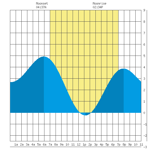 Long Beach tide chart for Sunday, March 13, 2022