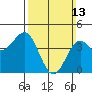 Long Beach tide chart for Sunday, March 13, 2022