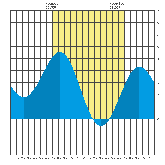 Long Beach tide chart for Tuesday, March 15, 2022