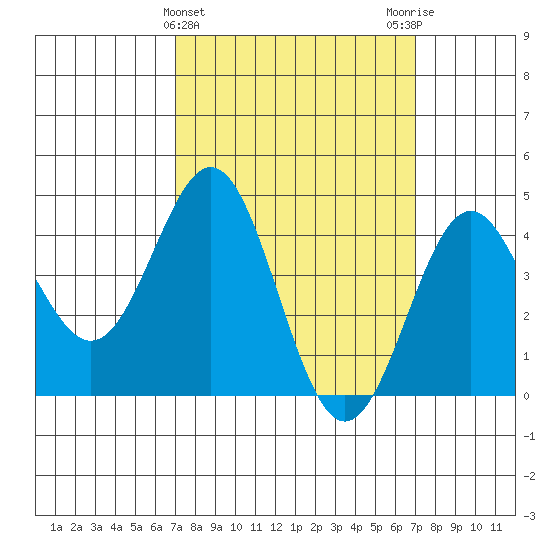 Long Beach tide chart for Wednesday, March 16, 2022