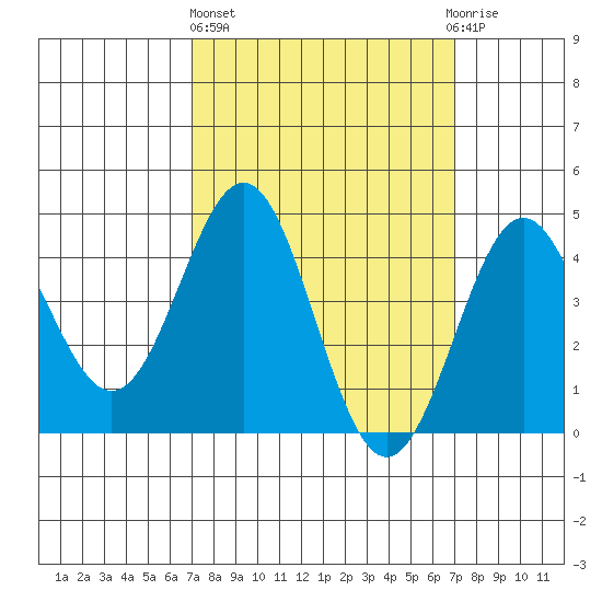 Long Beach tide chart for Thursday, March 17, 2022