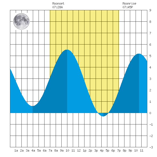 Long Beach tide chart for Friday, March 18, 2022