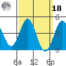 Long Beach tide chart for Friday, March 18, 2022