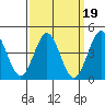 Long Beach tide chart for Saturday, March 19, 2022