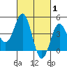 Long Beach tide chart for Tuesday, March 1, 2022