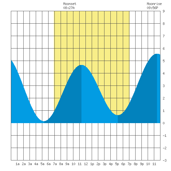 Long Beach tide chart for Sunday, March 20, 2022