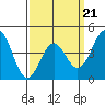 Long Beach tide chart for Monday, March 21, 2022