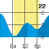 Long Beach tide chart for Tuesday, March 22, 2022