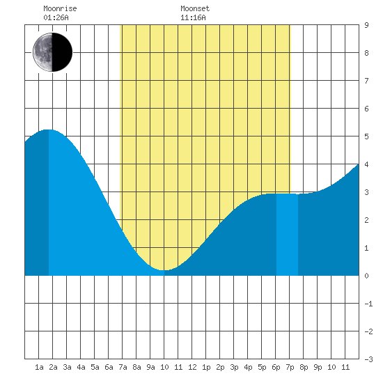 Long Beach tide chart for Thursday, March 24, 2022