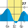 Long Beach tide chart for Sunday, March 27, 2022