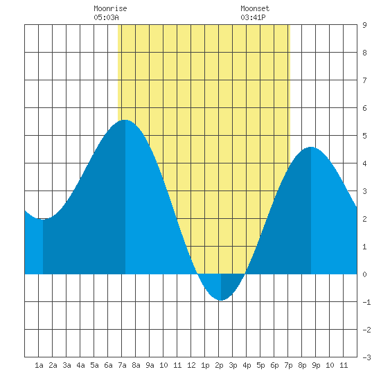 Long Beach tide chart for Monday, March 28, 2022