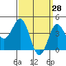 Long Beach tide chart for Monday, March 28, 2022