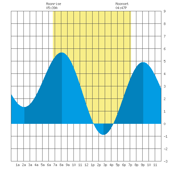 Long Beach tide chart for Tuesday, March 29, 2022