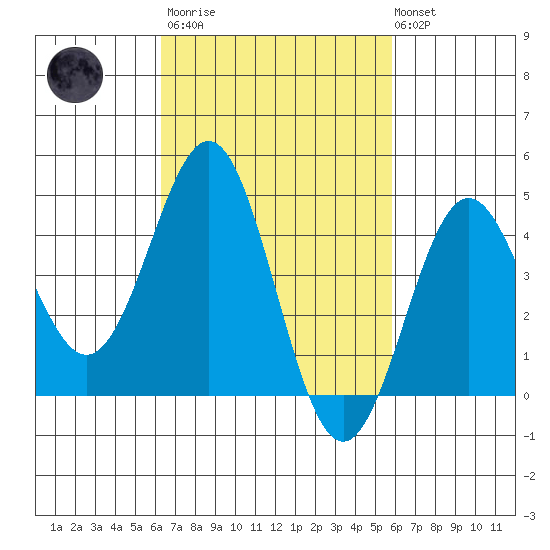 Long Beach tide chart for Wednesday, March 2, 2022