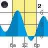 Long Beach tide chart for Wednesday, March 2, 2022