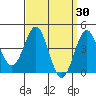 Long Beach tide chart for Wednesday, March 30, 2022