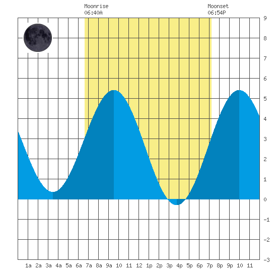 Long Beach tide chart for Thursday, March 31, 2022