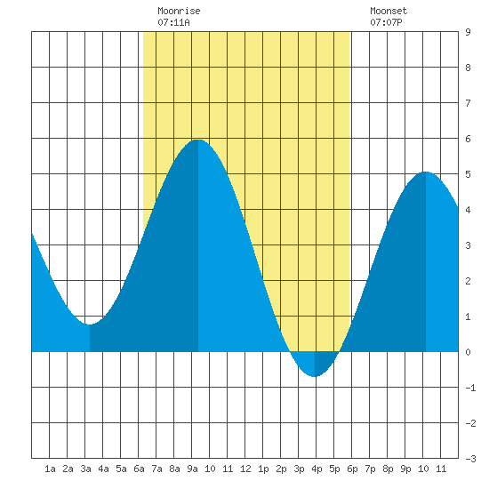 Long Beach tide chart for Thursday, March 3, 2022