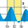 Long Beach tide chart for Thursday, March 3, 2022