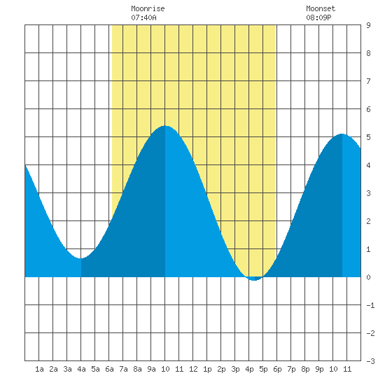 Long Beach tide chart for Friday, March 4, 2022