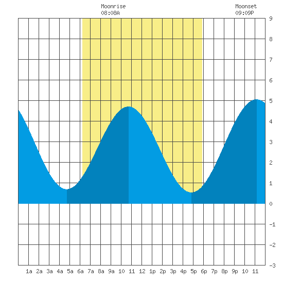 Long Beach tide chart for Saturday, March 5, 2022