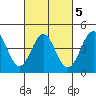 Long Beach tide chart for Saturday, March 5, 2022