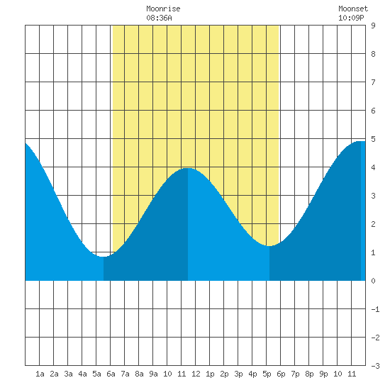 Long Beach tide chart for Sunday, March 6, 2022