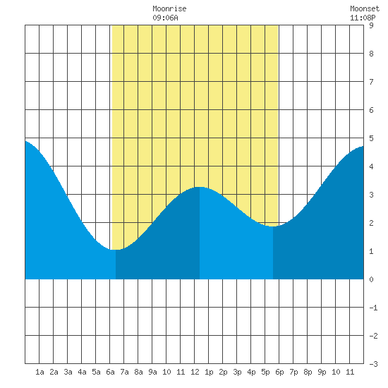 Long Beach tide chart for Monday, March 7, 2022