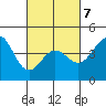 Long Beach tide chart for Monday, March 7, 2022