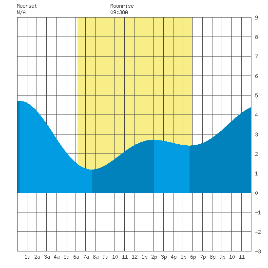 Long Beach tide chart for Tuesday, March 8, 2022
